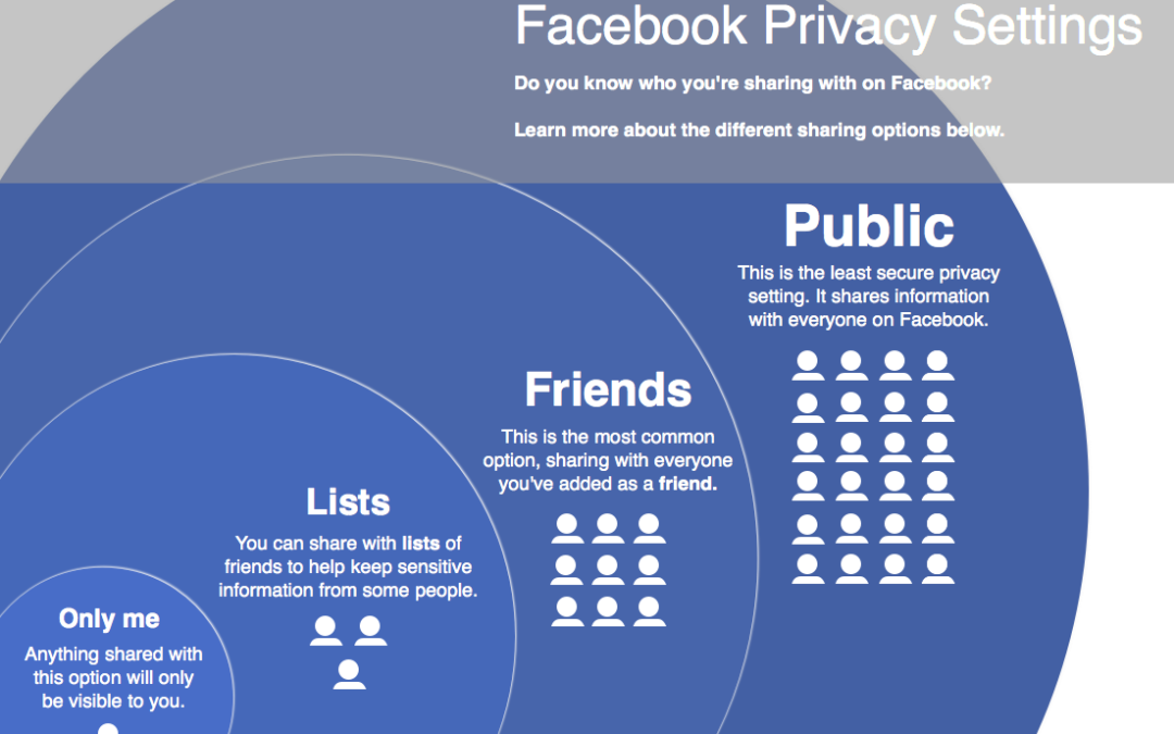 Win in California Supreme Court, RE: Facebook Privacy